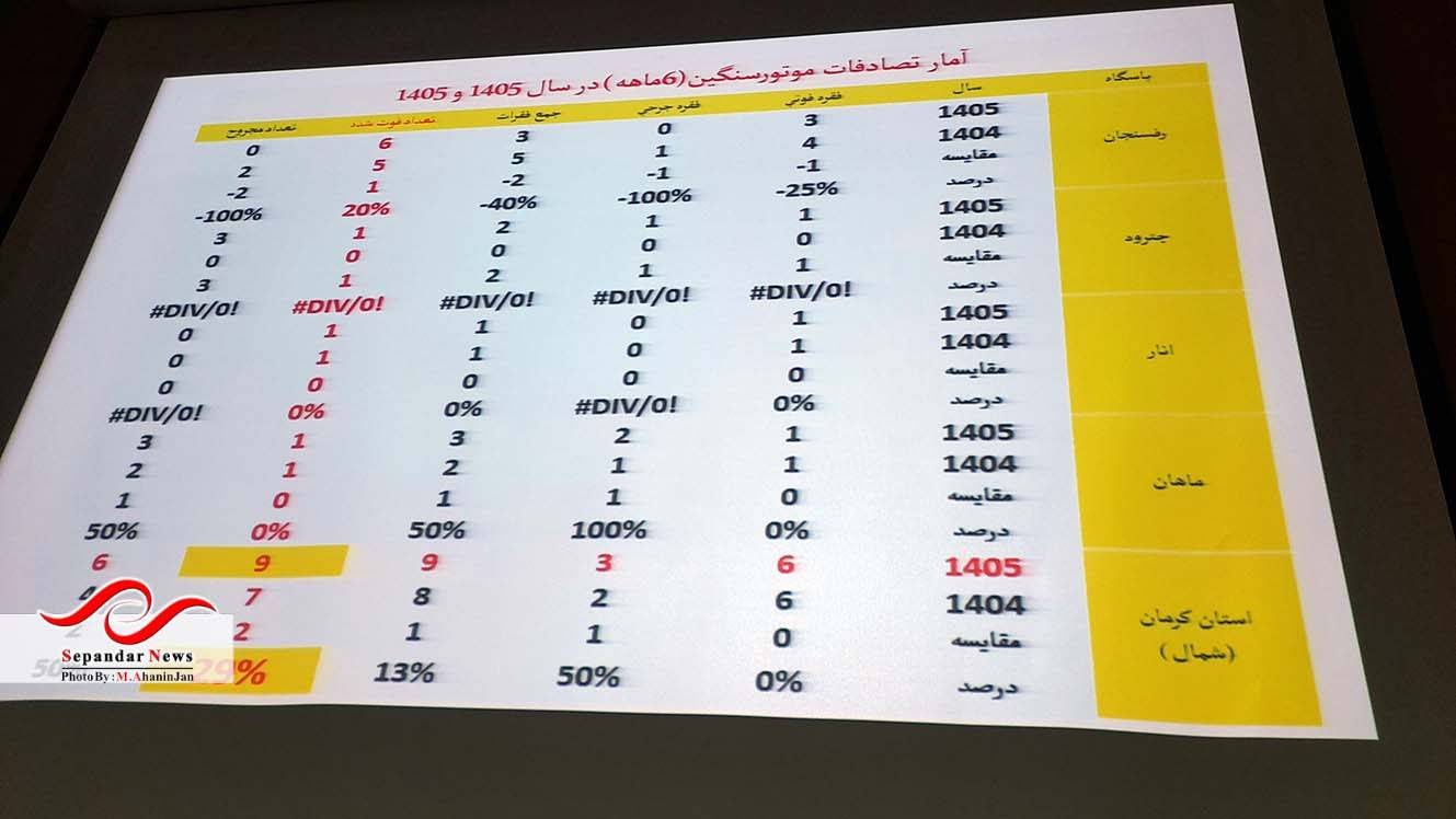 تأکید بر کاهش تصادفات و پیشگیری از وقوع جرم در نشست منطقهای شورای پیشگیری از وقوع جرم استان کرمان