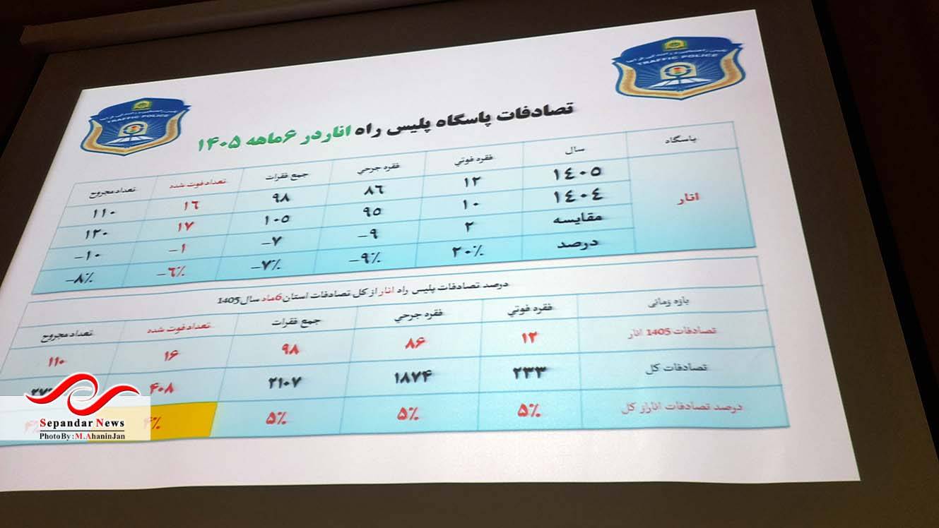 تأکید بر کاهش تصادفات و پیشگیری از وقوع جرم در نشست منطقهای شورای پیشگیری از وقوع جرم استان کرمان